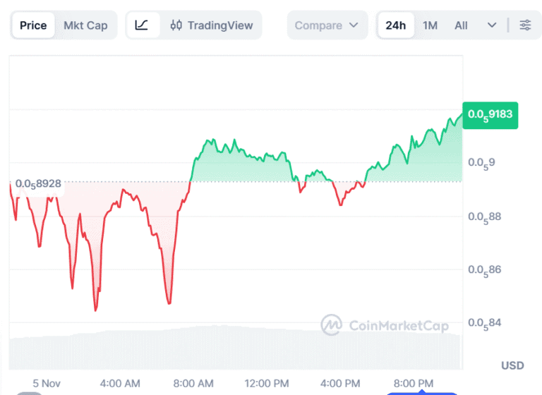 Shiba Inu Price Prediction Signals Bullish Return, but BullZilla Rules as the Top Meme Coin Presale This Month