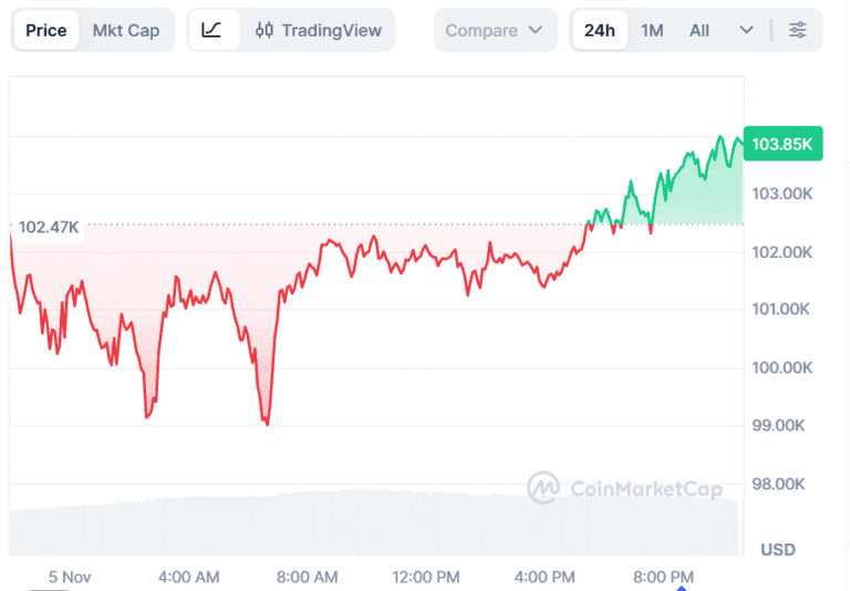 Bitcoin Price Prediction: Can BTC Price Stay Above 100K as BullZilla Eyes 2,168% Gains as the Best Crypto Presale to Buy Today