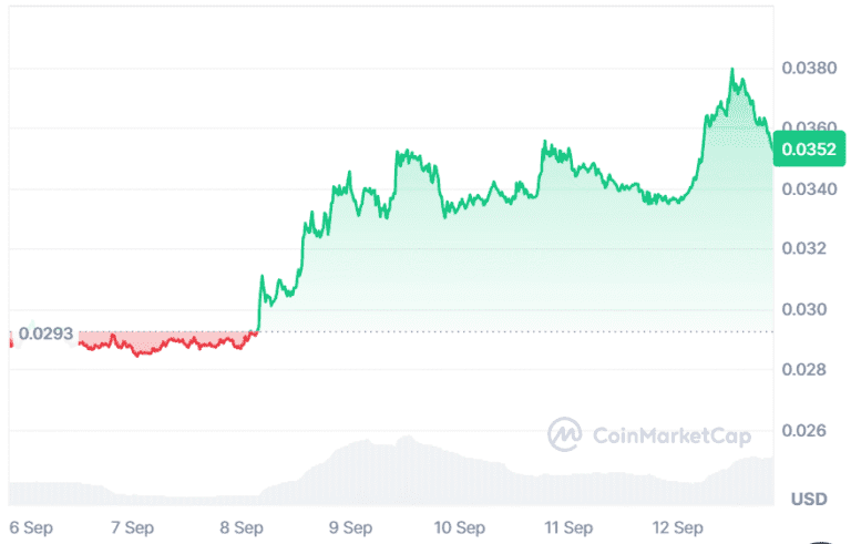 Pudgy Penguins Price Prediction Targets $0.045, While This Top New Meme Coin to Join for Short Term is Making Its Way to the Top