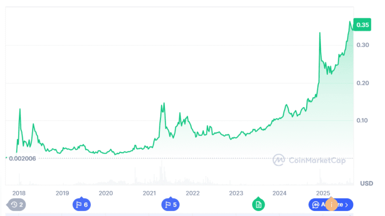 TRON Price Holds Steady After 60% Fee Cut as BullZilla Presale Crosses 24.7B Tokens Sold