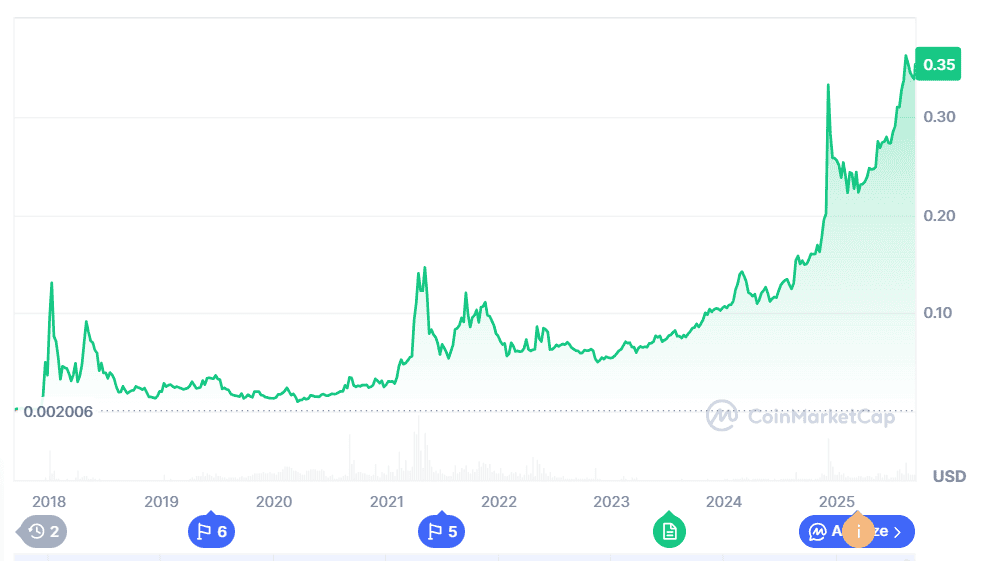 TRON Price Holds Firm After 60% Fee Cut as Treasury Expansion Reshapes the Market 1 TRON Price Holds Steady After 60% Fee Cut as BullZilla Presale Crosses 24.7B Tokens Sold