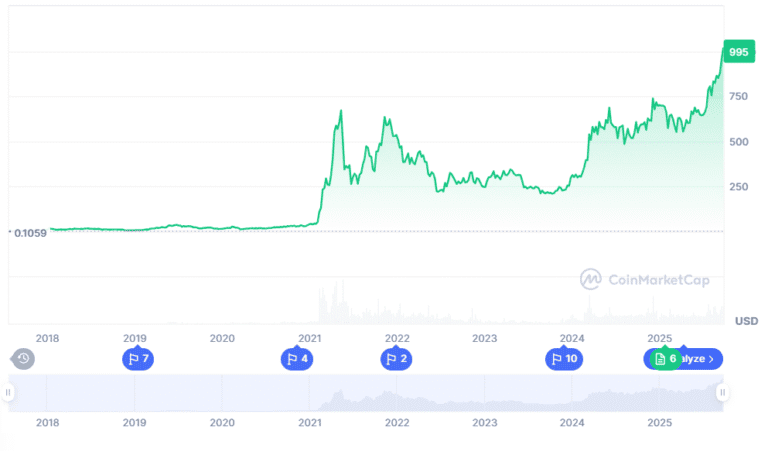 Binance Coin Price Prediction: Can BNB Break $1,080 While This Presale Targets 5,600% ROI as the Top New Meme Coin to Buy for 2025?