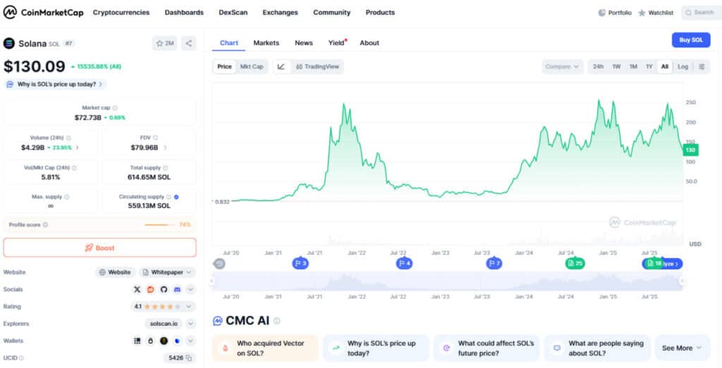 Solana Market Overview and Network Activity