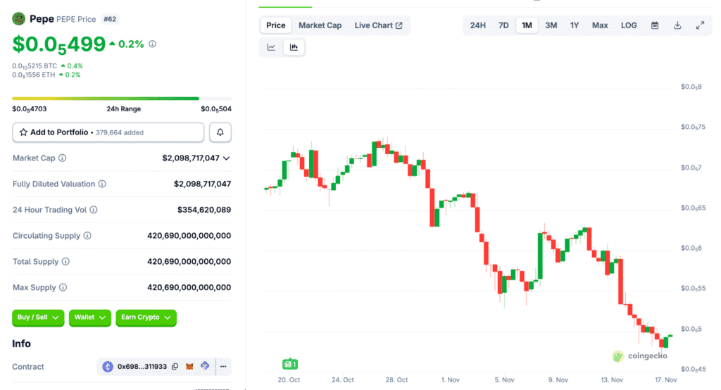 Pepe Price Today: Market Overview & Current Sentiment
