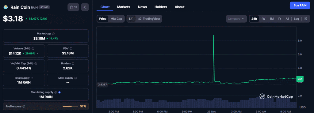 RAIN token price chart