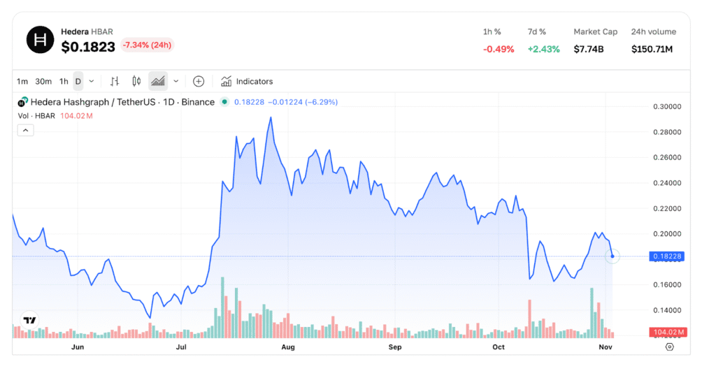 HBAR Price Prediction Hedera Too Slow? Noomez ($NNZ) Is the Fastest-Moving Presale of 2025 3 HBAR Struggles to Maintain Speed in a Fast Market