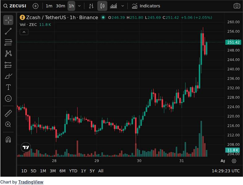 Core Foundation Partners With Z Protocol for Zcash Privacy Platform 2 CoinGecko price chart for Core Foundation has announced a partnership with Z Protocol, marking its first