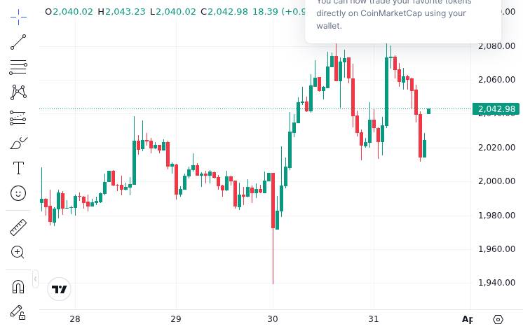 CoinMarketCap price chart for Token issuance failure rates have reached record levels.At the EthCC conference, 21Shares researcher Darius Moukhtarzade...