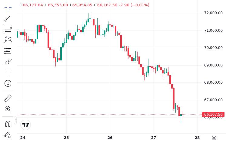 CoinMarketCap price chart for According to Binance data, Bitcoin fell below $66,000 to $65,770, down 5.63% in 24 hours, while Ethereum dropped below $...