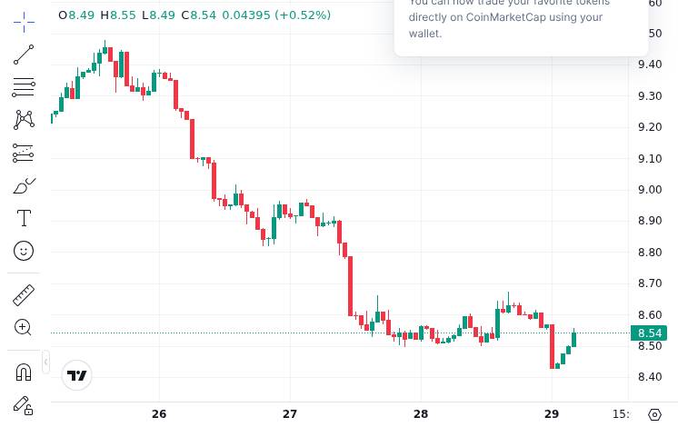CoinMarketCap price chart for BNP Paribas, one of Europe's largest banks, is expanding its trading offering to include six crypto-linked ETNs tied to...