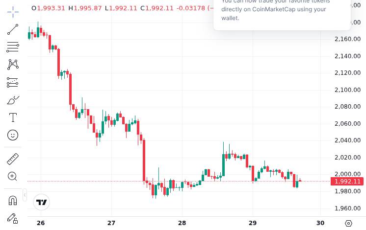 Ethereum Controls 61.4% of Tokenized Asset Market at $206.2B, Token Terminal Data Shows 2 CoinMarketCap price chart for Ethereum