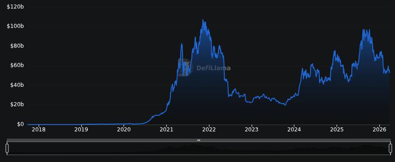 Ethereum Controls 61.4% of Tokenized Asset Market at $206.2B, Token Terminal Data Shows 3 DefiLlama chain TVL chart for Ethereum