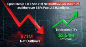 Spot Bitcoin ETFs See $171M Net Outflows on March 26 as Ethereum ETFs Post $92.54M Inflows
