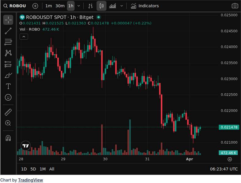 CoinGecko price chart for Binance has announced the 62nd project on its HODLer Airdrops page, Fabric Protocol (ROBO). Fabric Protocol is a decentr...