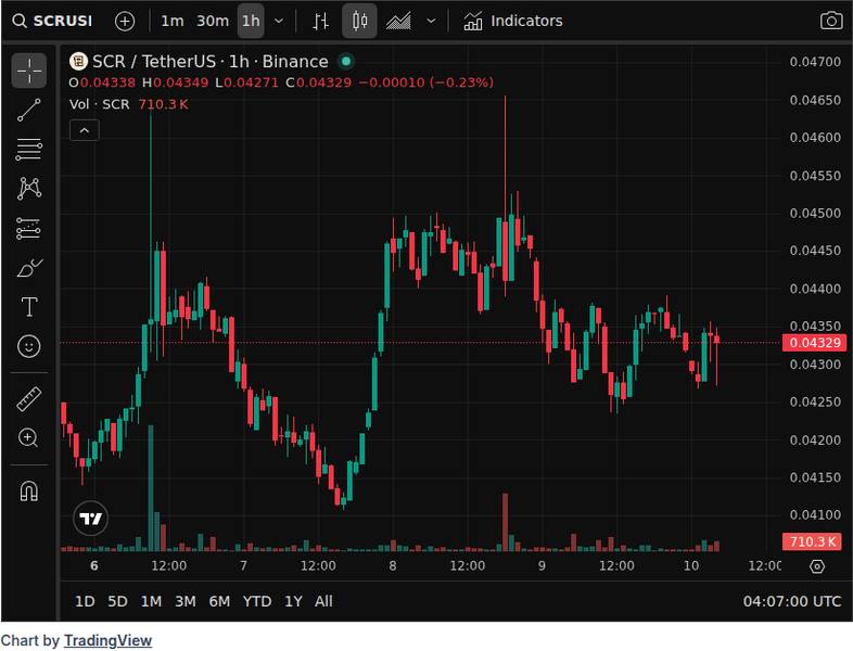 CoinGecko price chart for Scroll (SCR), the first project to be traded pre-market on Binance, currently has a market capitalization of only $8.16...