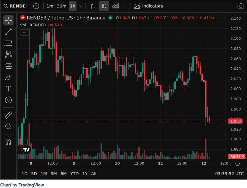 CoinGecko price chart for Morpho Borrowers Paid $170M in Interest Over the Past Year According to Token Terminal, Morpho borrowers paid about $170...