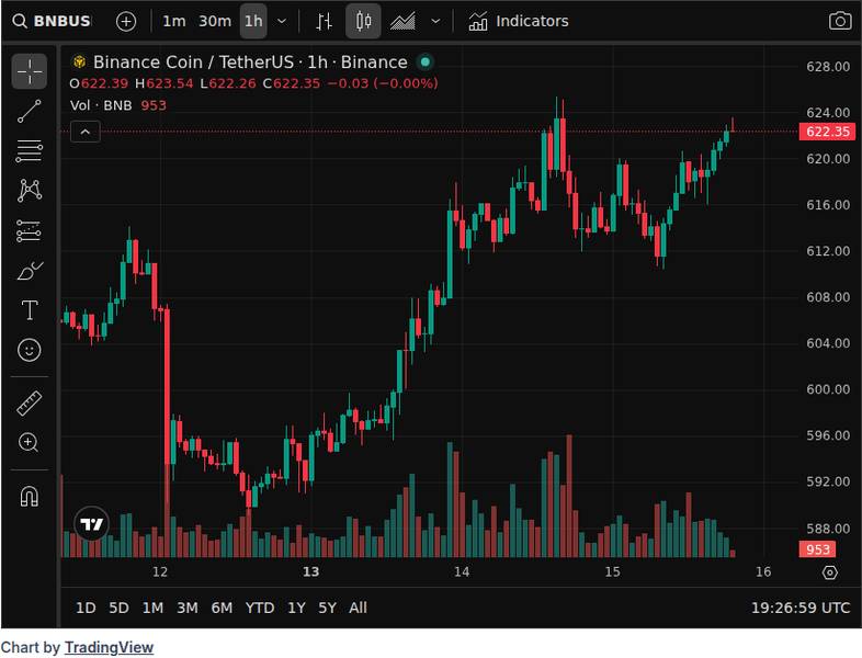 CoinGecko price chart for BNB Completes 35th Quarterly Burn: 1.57M BNB Destroyed, Total Supply Reduced to 134.79M BNB Foundation has completed the...