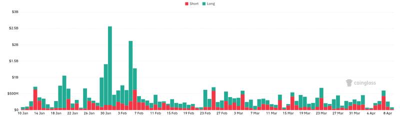 CoinGlass liquidations chart for Exchange Data Report In March 2026: Spot trading volume across major exchanges decreased by approximately 19.4% compared...