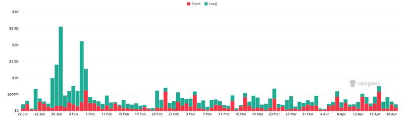 CoinGlass liquidations chart for Report: Kalshi Plans to Launch Crypto Perpetual Futures Trading