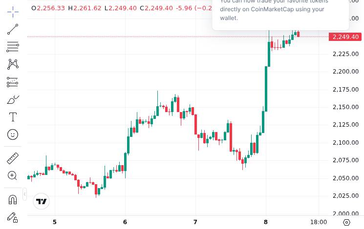 CoinMarketCap price chart for Jiang Zhuoer, one of China's largest miners in the past, stated that he has shorted ETH for short-to-medium-term trading...