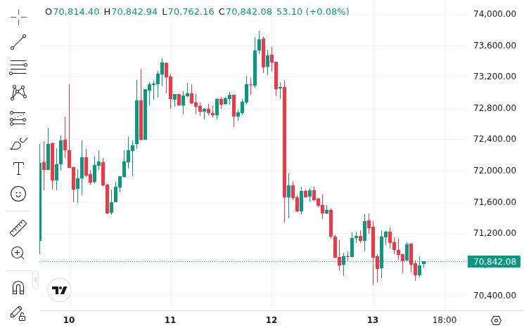 CoinMarketCap price chart for QCP Capital: US–Iran talks collapsed, pushing oil above $100 and triggering risk-off, with BTC rejected at $74K and ETH...