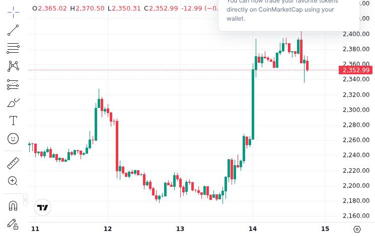 Ethereum Audit Subsidy: What the Foundation's Security Push Means 2 CoinMarketCap price chart for The Ethereum Foundation announced the launch of the “Ethereum Audit Subsidy” program, which subsidizes security audit fe...