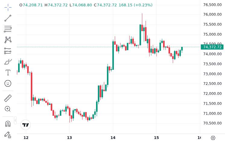 CoinMarketCap price chart for QCP notes that BTC rebounded to around $74K alongside risk assets, with spot grinding higher amid negative funding and s...