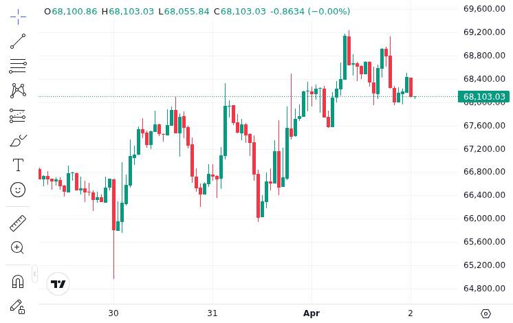 CoinMarketCap price chart for Riot Platforms, one of the largest Bitcoin miners in the US, sold 500 BTC, worth approximately $34.13 million today. Add...
