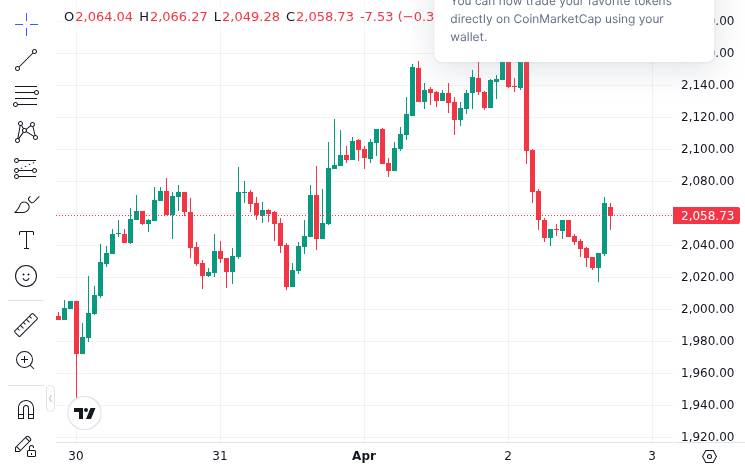 CoinMarketCap price chart for Ledger CTO: Drift Attack Method Identical to Bybit Hacking; Attackers Possibly North Korean Hackers Ledger CTO Charles G...