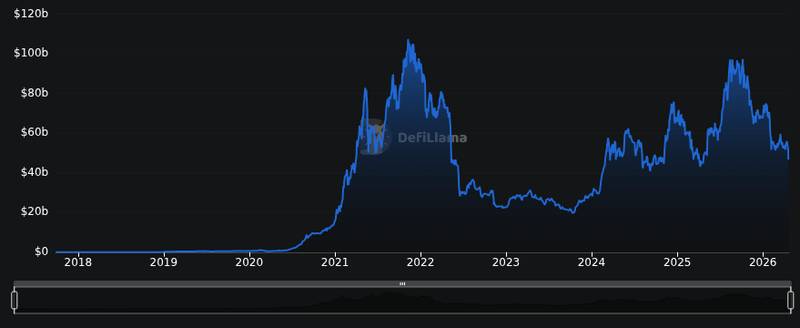 DefiLlama chain tvl chart for Lido Proposes Contributing Up to 2,500 stETH to rsETH Relief Effort
