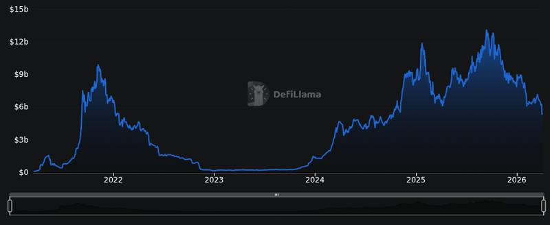 DefiLlama chain tvl chart for Solana Foundation announced the launch of Solana Agent Skills, enabling developers to embed prebuilt skill components di...