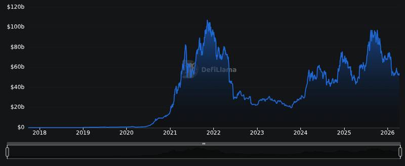 DefiLlama chain tvl chart for Weekly Project Updates: Ethereum Stablecoin Supply Hits All-Time High, etc - Ethereum stablecoin supply exceeds $18...