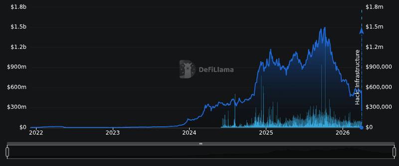 DefiLlama protocol tvl chart for Tommy Shaughnessy, ZachXBT Criticize Circle Over USDC Response in Drift ExploitDelphi Digital co-founder Tommy Shaughnes...