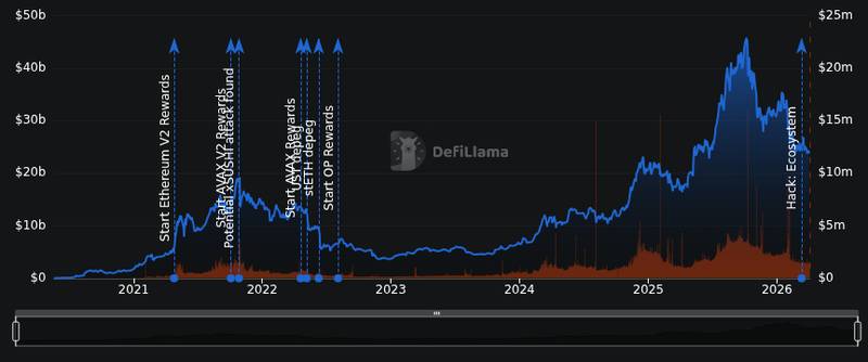 DefiLlama protocol tvl chart for Weekly Project Updates: Ethereum Aims to Alleviate Layer 2 Fragmentation, Aave v4 Officially Launched, Dmail and Magic E...