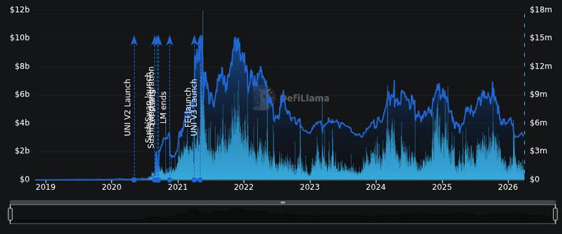 DefiLlama protocol tvl chart for The Uniswap Foundation released its unaudited financial summary for fiscal year 2025, projecting that its current fundin...
