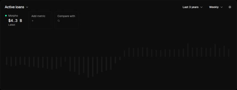 Token Terminal project overview card for Morpho Borrowers Paid $170M in Interest Over the Past Year According to Token Terminal, Morpho borrowers paid about $170...