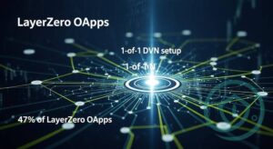 Dune Data: 47% of LayerZero OApps Use 1-of-1 DVNs