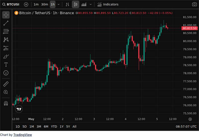 CoinGecko price chart for SoSoValue: U.S. Spot Bitcoin ETFs Recorded $532 Million in Net Inflows on May 4