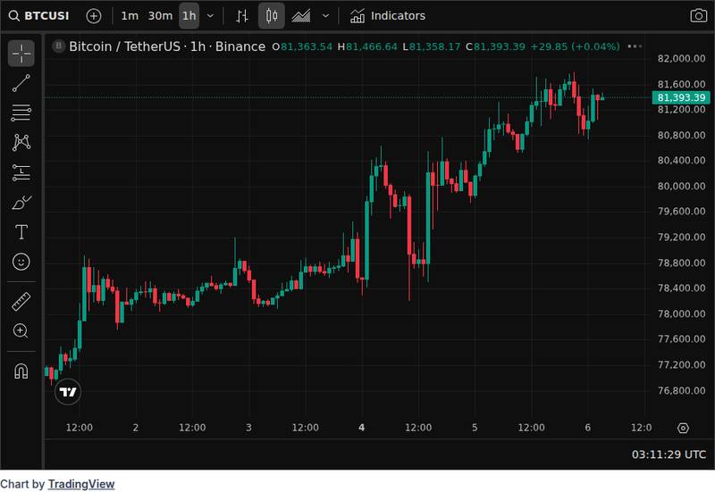 CoinGecko price chart for Michael Saylor Says Company May Sell Portion of Its Bitcoin Holdings During Q1 2026 Earnings Call