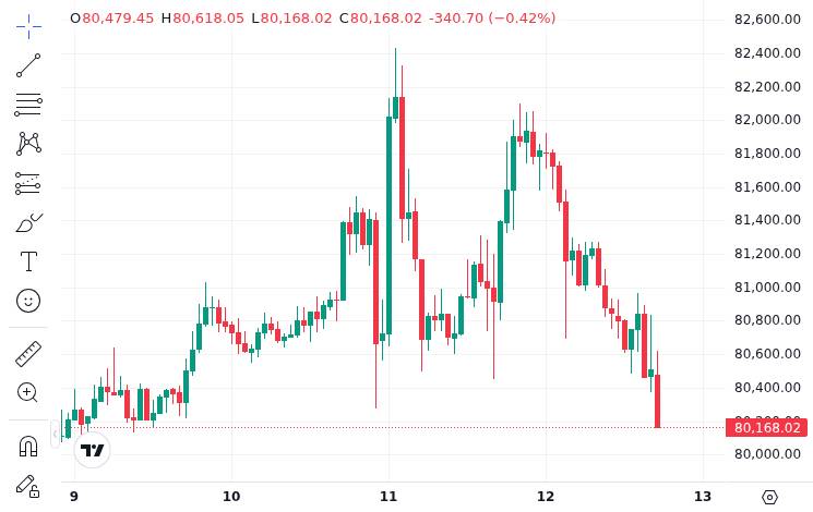 CoinMarketCap price chart for Wintermute Says BTC Rally Looks More Like a Short Squeeze Than a Healthy Breakout - Wintermute said U.S. equities extend...
