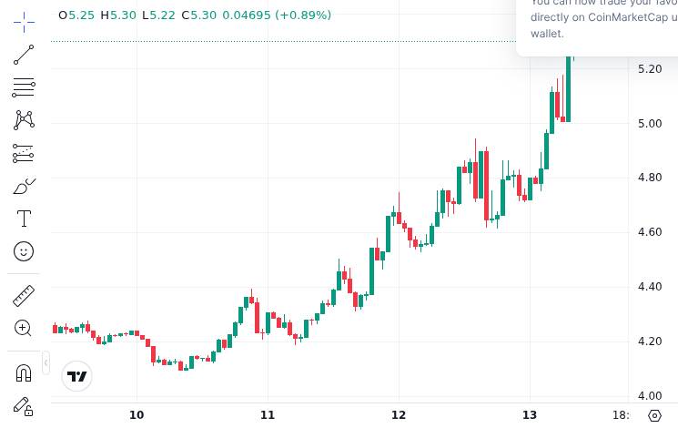 Why Is Injective (INJ) Up Today? Price Drivers to Watch 2 CoinMarketCap price chart for Why is Injective (INJ) up today