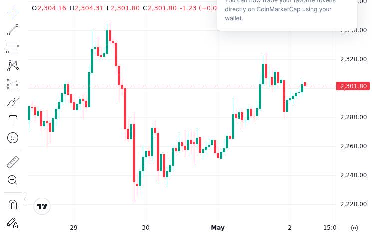 CoinMarketCap price chart for CryptoSlate reports over 500 dormant Ethereum wallets were drained, with losses of about $800,000