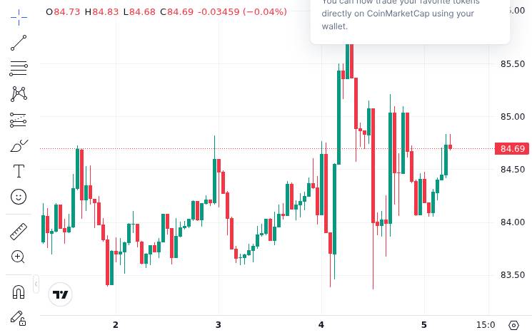 CoinMarketCap price chart for Moscow Exchange to Launch SOL, XRP, TRX and BNB Crypto Indexes
