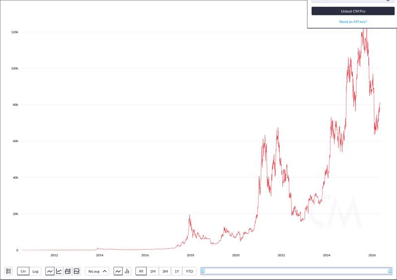 CoinMetrics price chart for Coinbase Discloses $88 Million Bitcoin Purchase in Q1 2026, Raising Holdings to 16,492 BTC