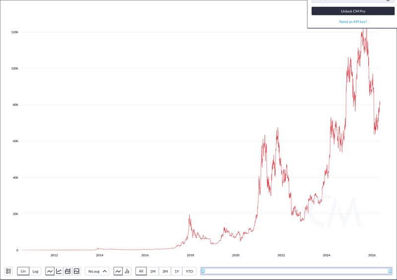 CoinMetrics price chart for Arthur Hayes Publishes New Essay Arguing Bitcoin Bottomed at $60,000