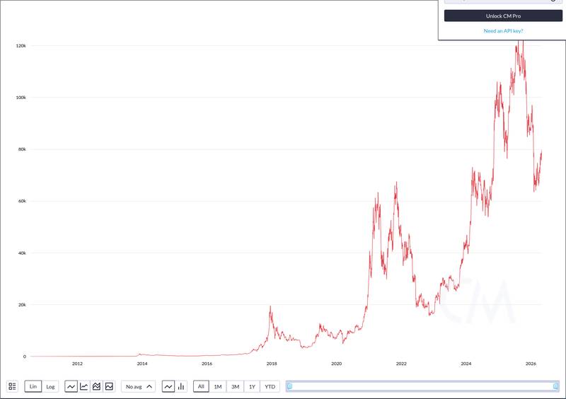 CoinMetrics price chart for Highlight Clip - Bybit CEO: I Buy a Lot of Bitcoin to Give Myself a Safety Net In an April 23 interview with When Shift...