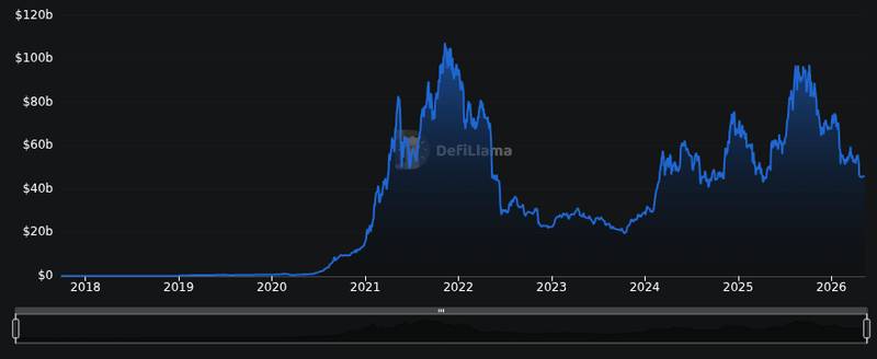 DefiLlama chain tvl chart for Wells Fargo reports increased Ethereum ETF holdings in Q1 2026 13F filing