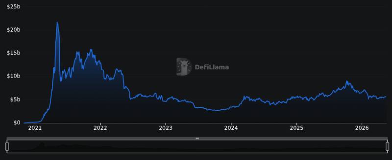 DefiLlama chain tvl chart for BNB Chain Reports 40% TPS Drop in BSC Post-Quantum Upgrade Test