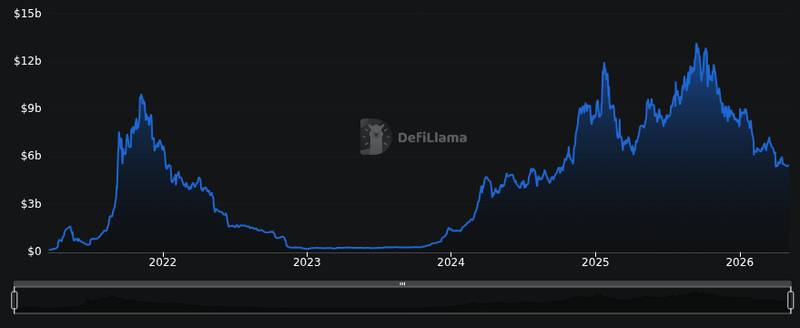 DefiLlama chain tvl chart for Fortune Reports MoonPay to Acquire Solana Trading Infrastructure Firm DFlow in $100 Million Stock Deal