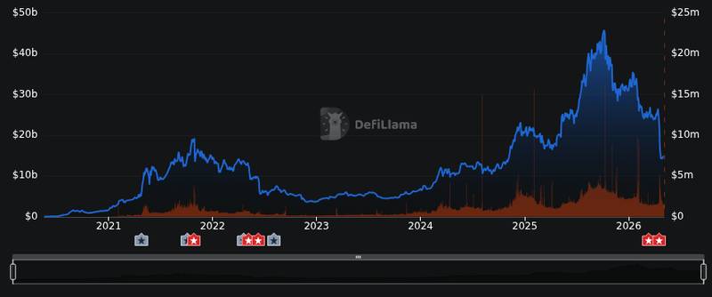 DefiLlama protocol tvl chart for Highlight Clip - Arbitrum Security Council Member: Aave is Too Loose with Liquid Staking Tokens Griff Green, member of t...